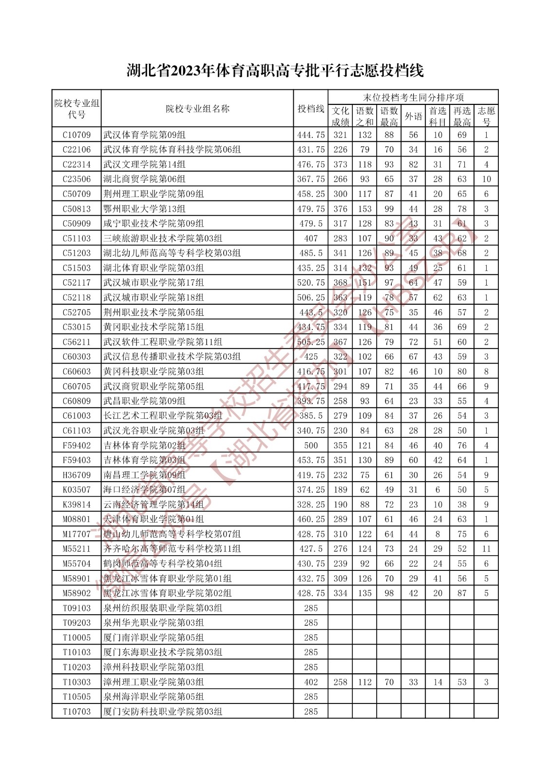 2023湖北省體育高職高專批平行志愿投檔線