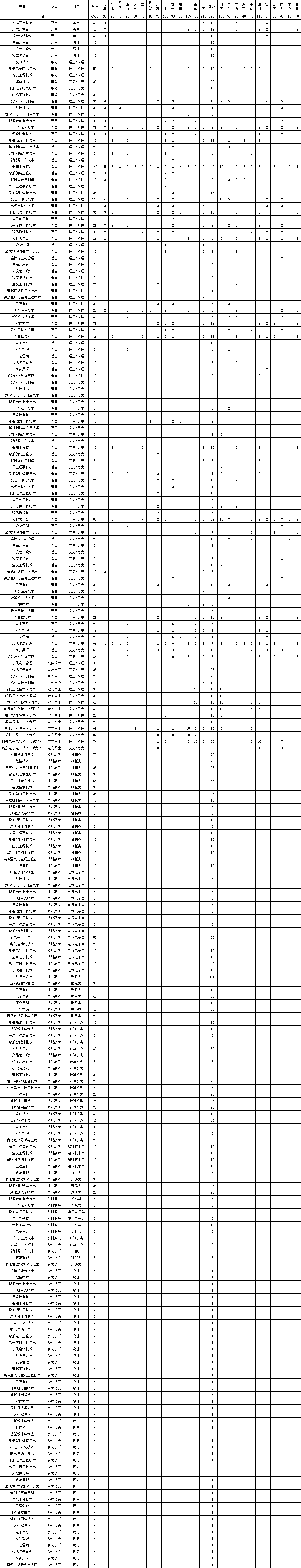 2023武漢船舶職業(yè)技術(shù)學(xué)院分省分專(zhuān)業(yè)招生計(jì)劃表
