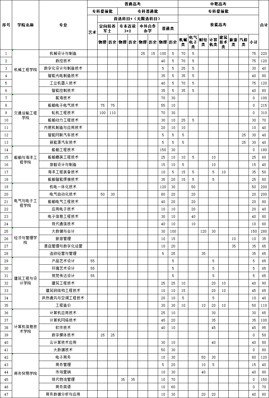 2023武漢船舶職業(yè)技術學院分專業(yè)分類型擬招生計劃表