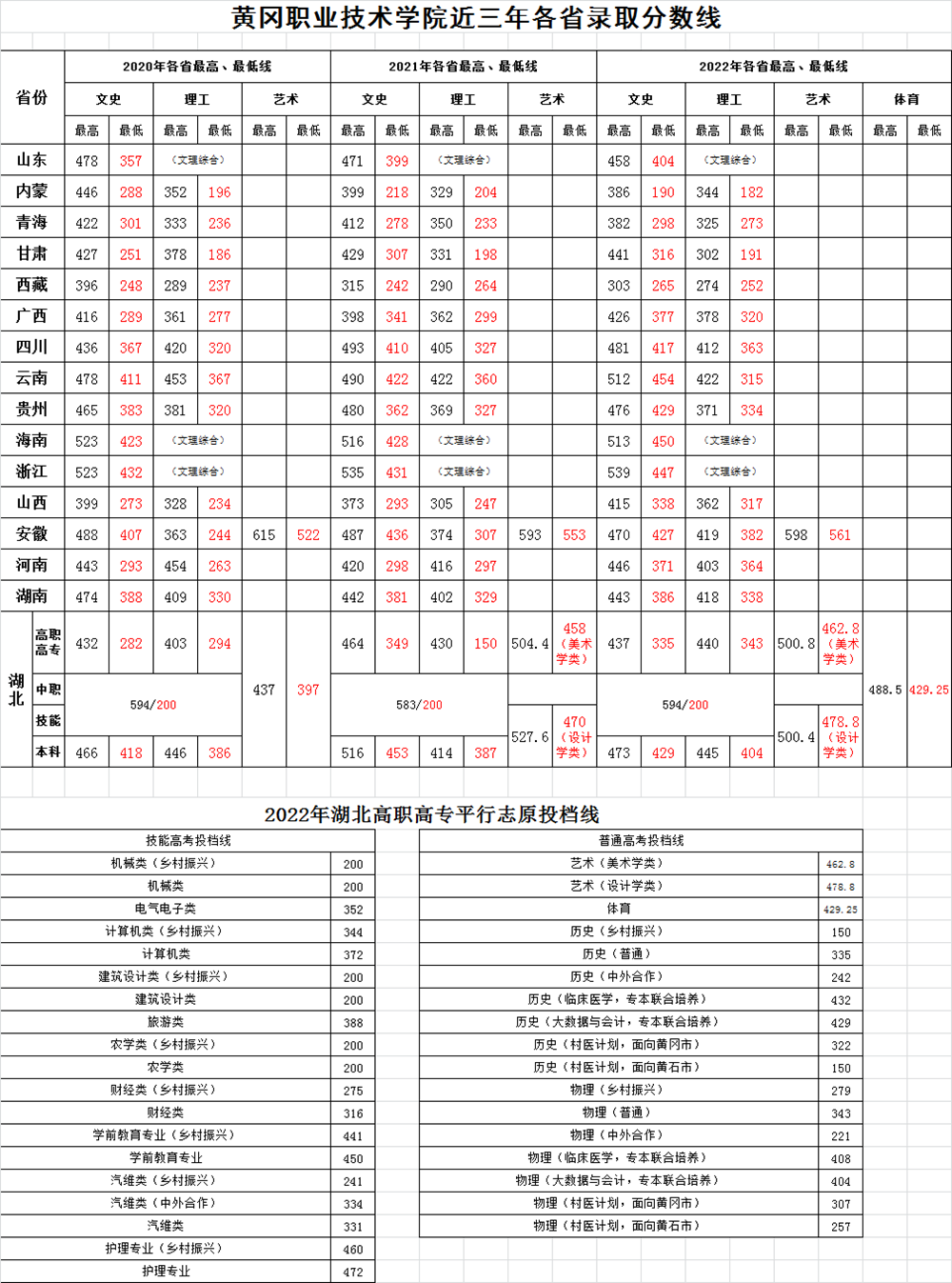 2023黃岡職業(yè)技術(shù)學(xué)院錄取分?jǐn)?shù)線是多少？