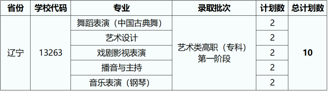 2023湖北藝術(shù)職業(yè)學(xué)院外省招生計(jì)劃公布