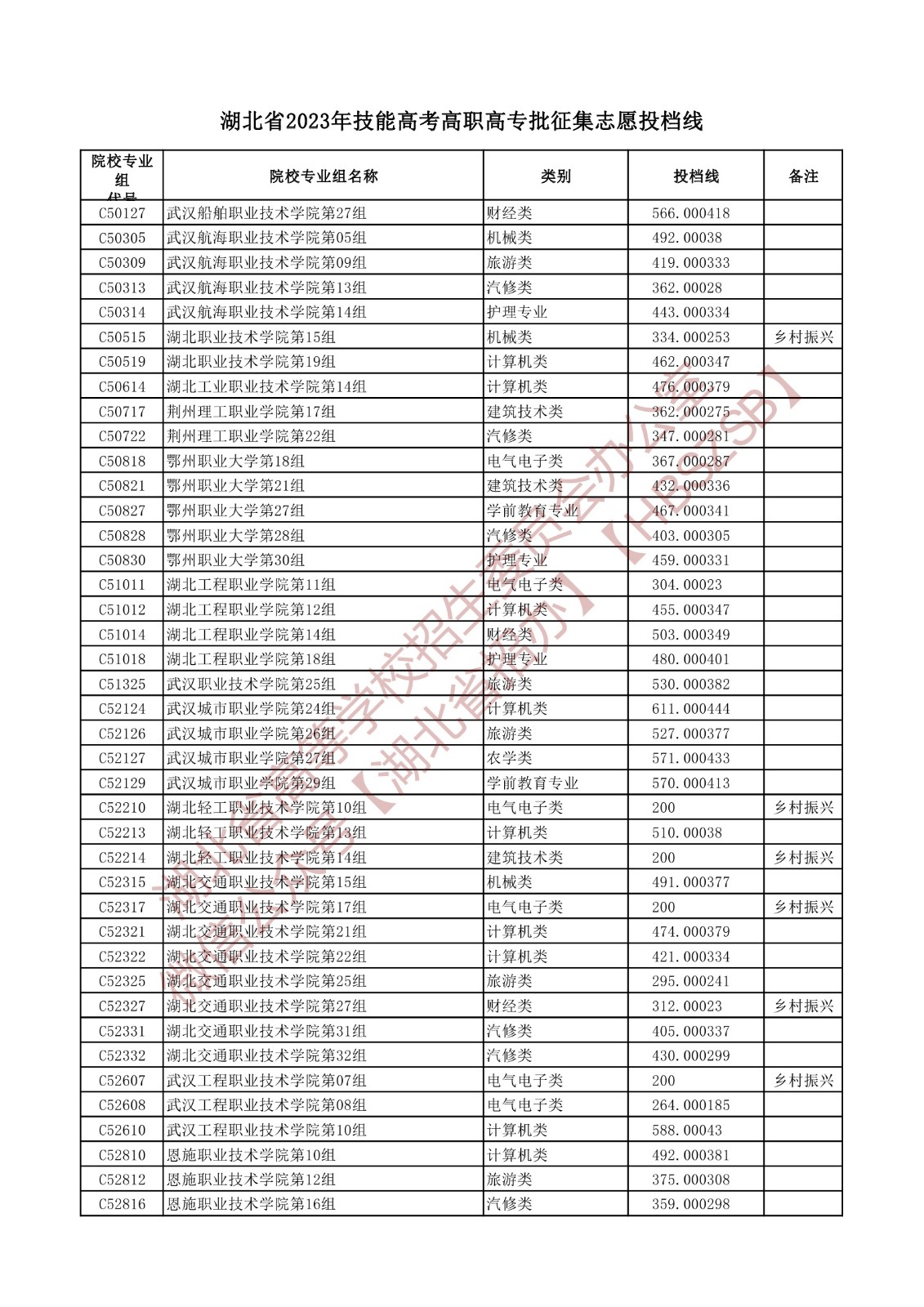 2023湖北省技能高考高職高專批征集志愿投檔線