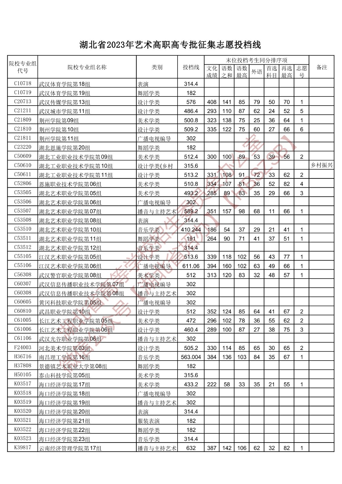 2023湖北省藝術(shù)高職高專批征集志愿投檔線