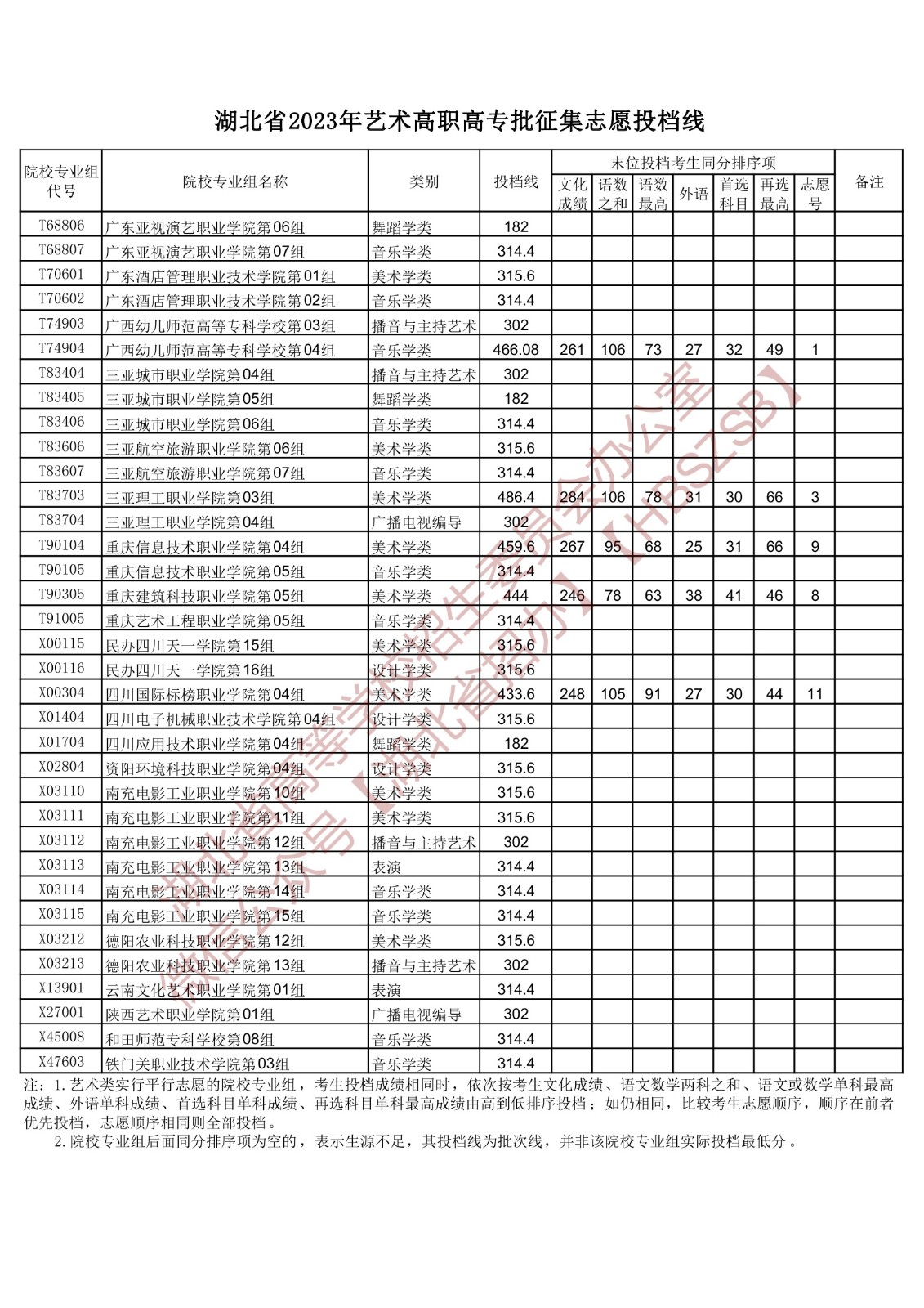 2023湖北省藝術(shù)高職高專批征集志愿投檔線