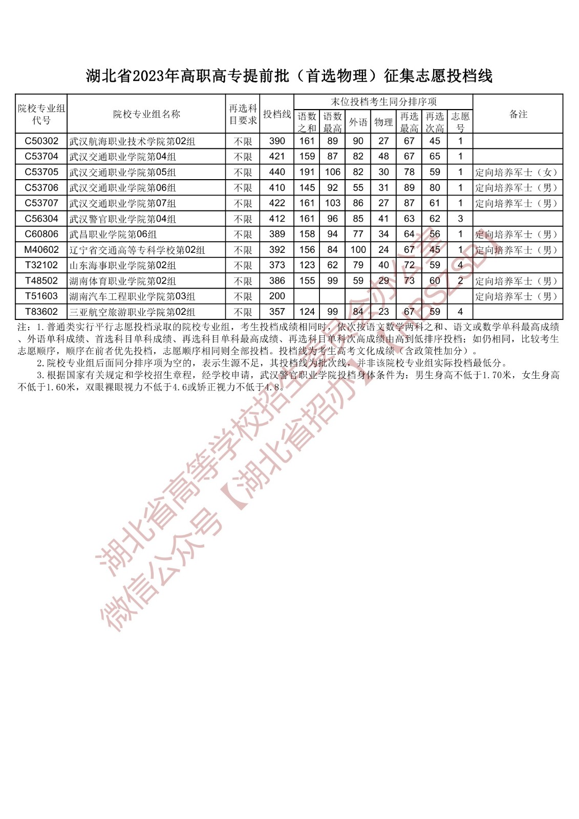 2023湖北省高職高專提前批（首選物理）征集志愿投檔線