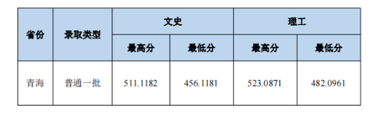 2023中南財經(jīng)政法大學本科招生錄取分數(shù)線（8.1）