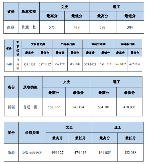 2023中南財經(jīng)政法大學本科招生錄取分數(shù)線（8.1）