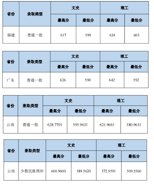 2023中南財經(jīng)政法大學本科招生錄取分數(shù)線（8.1）