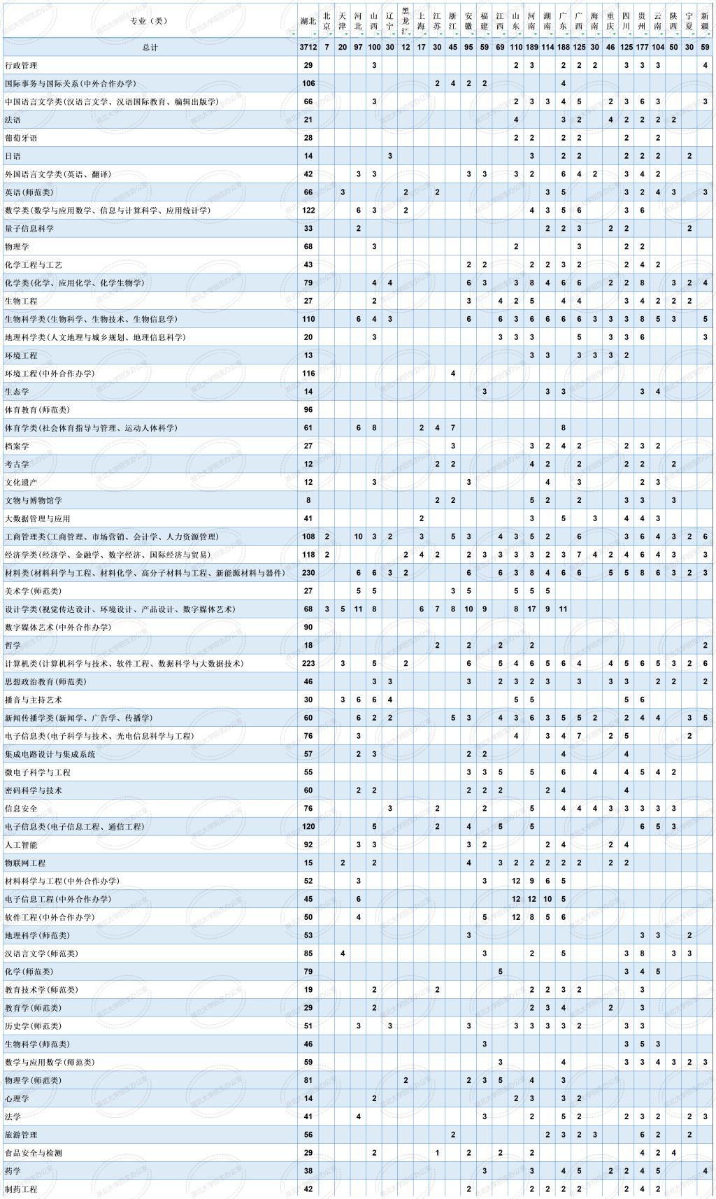 2023湖北大學(xué)分省分專業(yè)招生計(jì)劃表