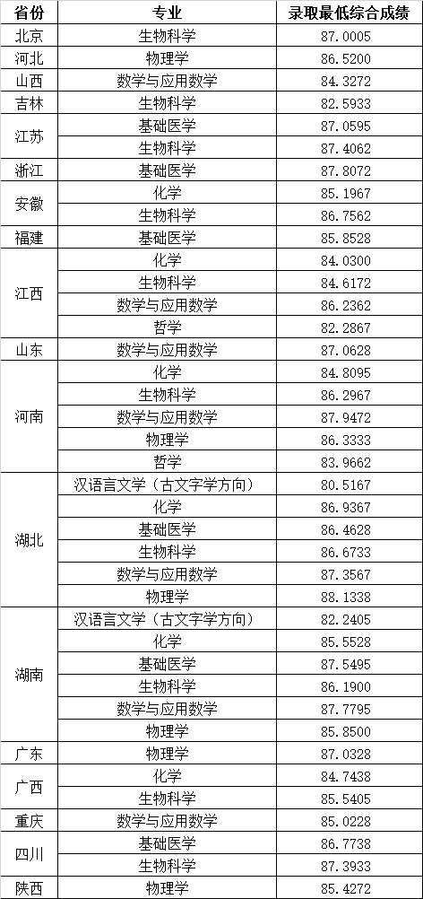 2023華中科技大學強基計劃錄取結(jié)果公布