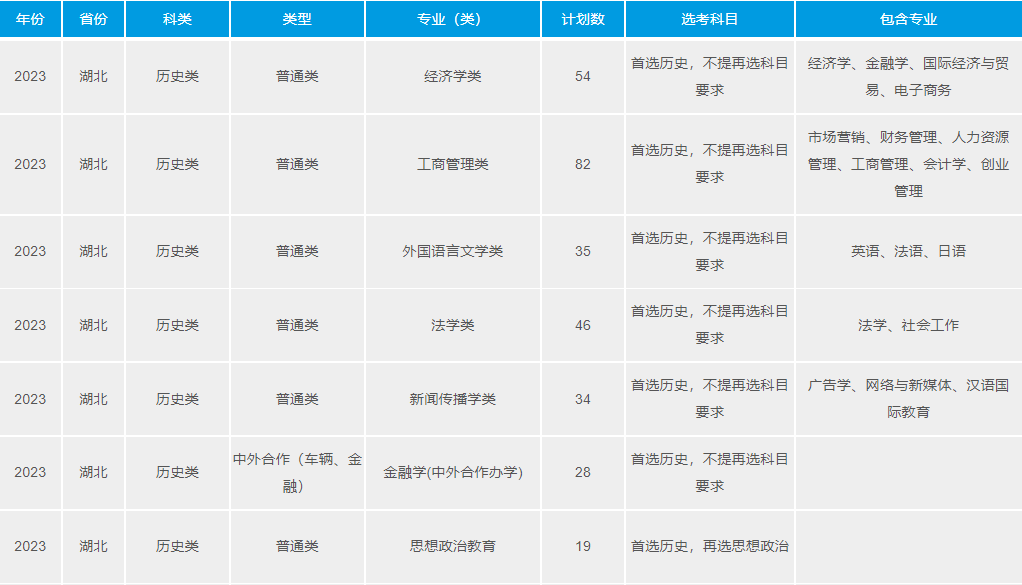 2023武漢理工大學(xué)湖北分專業(yè)招生計(jì)劃