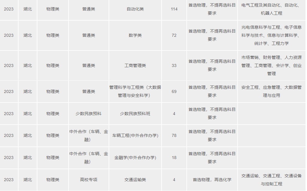 2023武漢理工大學(xué)湖北分專業(yè)招生計(jì)劃