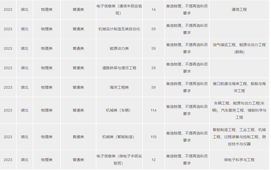 2023武漢理工大學(xué)湖北分專業(yè)招生計(jì)劃