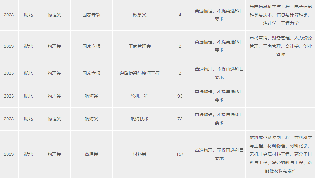 2023武漢理工大學(xué)湖北分專業(yè)招生計(jì)劃