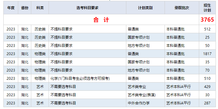 2023武漢紡織大學湖北省普通本科招生計劃