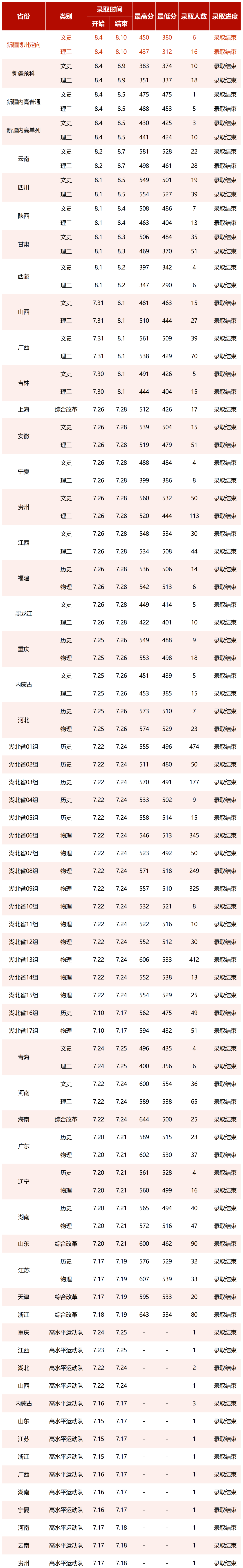 2023湖北中醫(yī)藥大學(xué)高考錄取進(jìn)展持續(xù)更新（8.10）