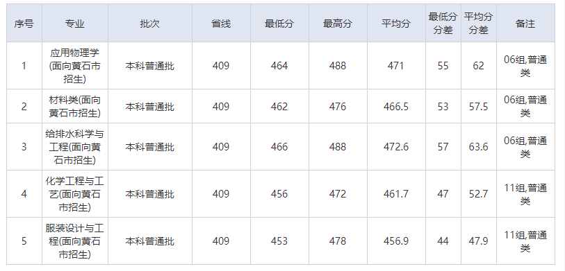 2023湖北理工學(xué)院湖北各專(zhuān)業(yè)錄取分?jǐn)?shù)線是多少呢？