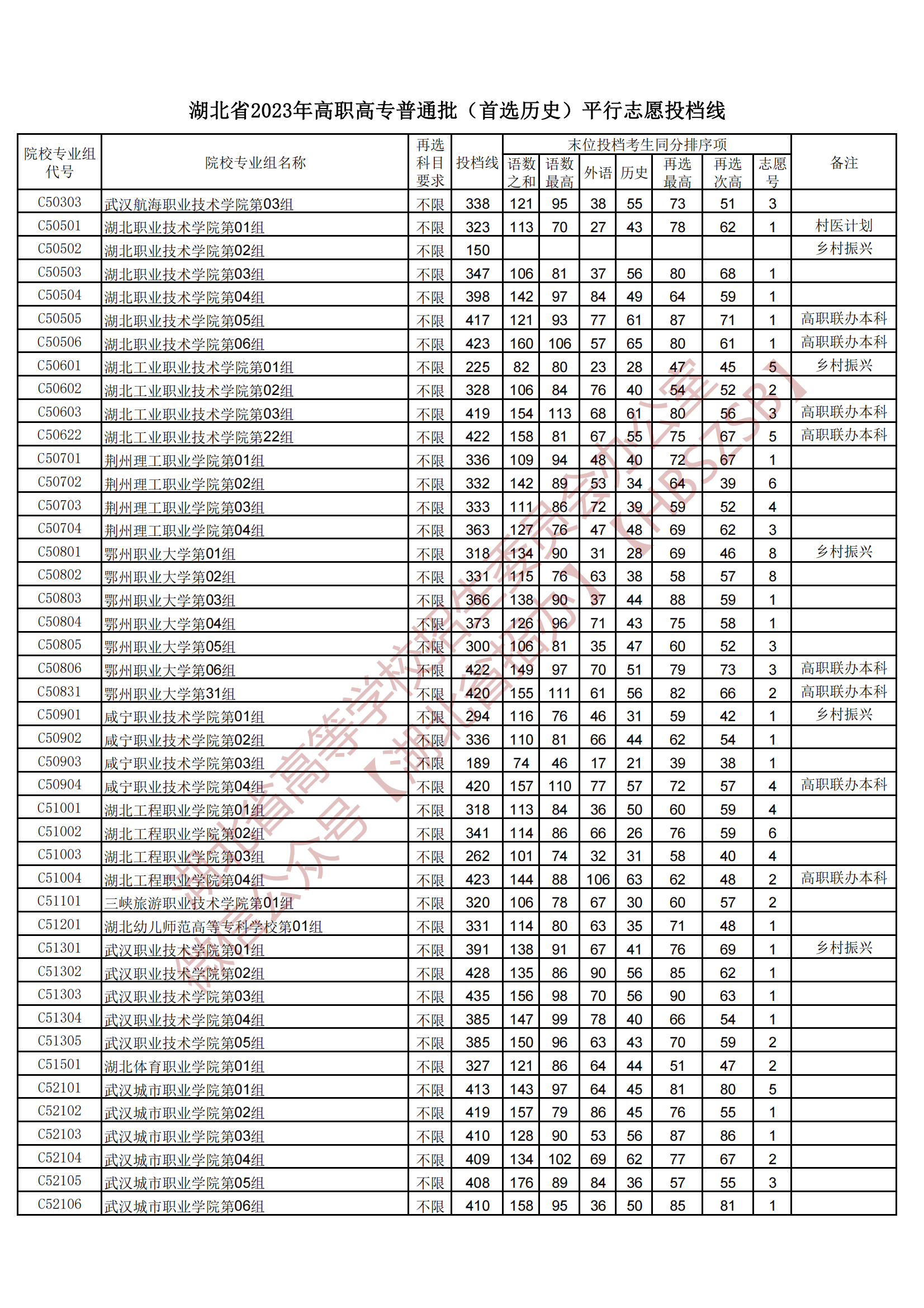 2023湖北省高職高專普通批（首選歷史）平行志愿投檔線