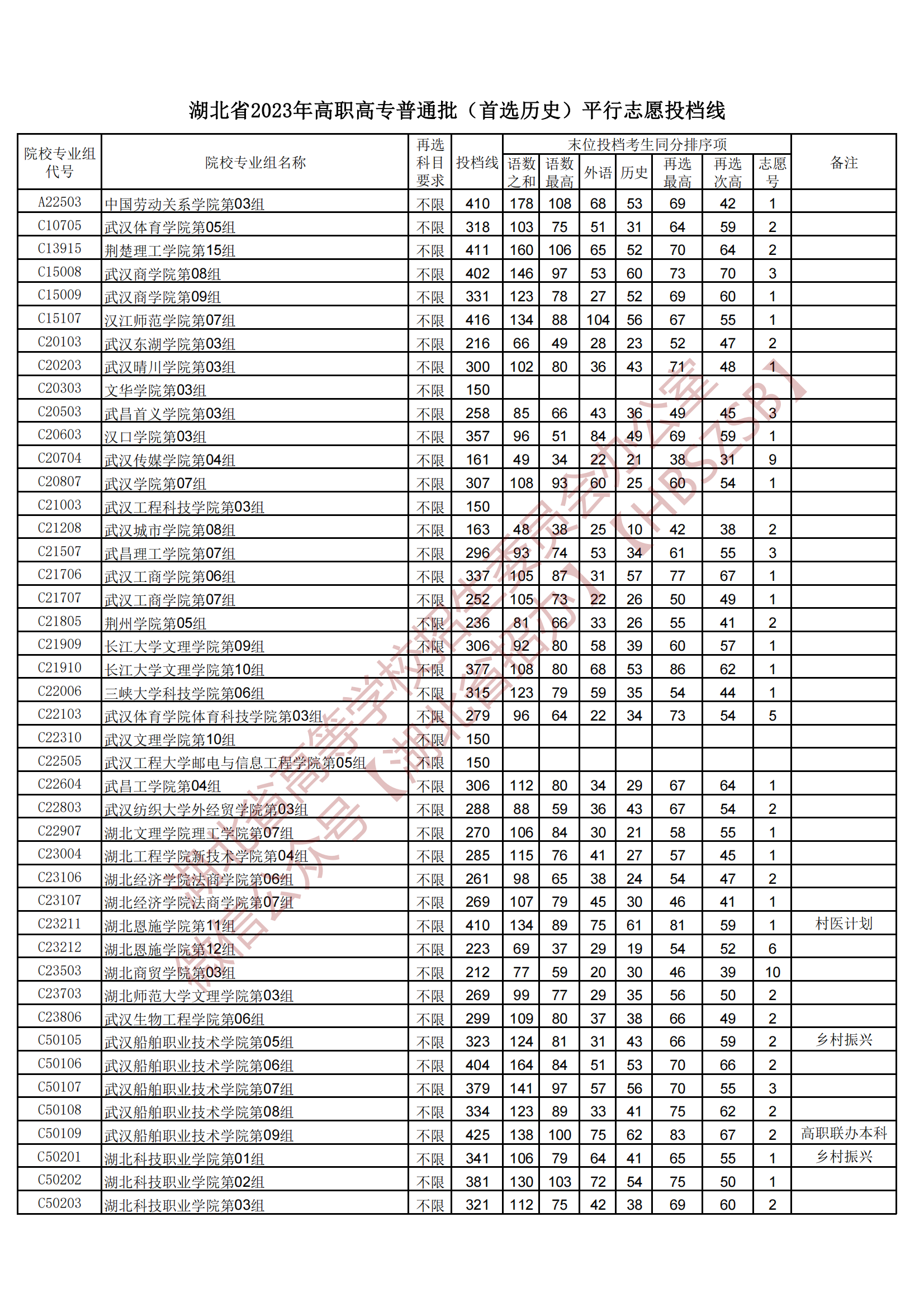 2023湖北省高職高專普通批（首選歷史）平行志愿投檔線