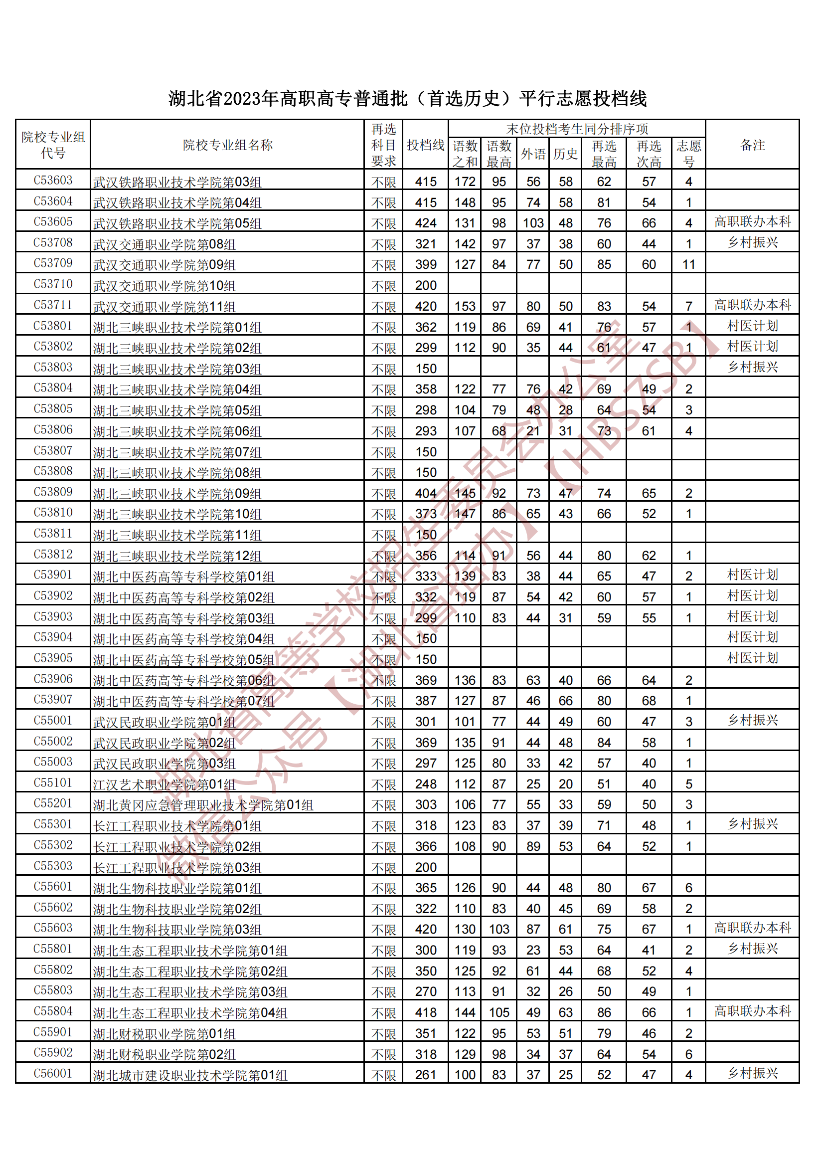 2023湖北省高職高專普通批（首選歷史）平行志愿投檔線