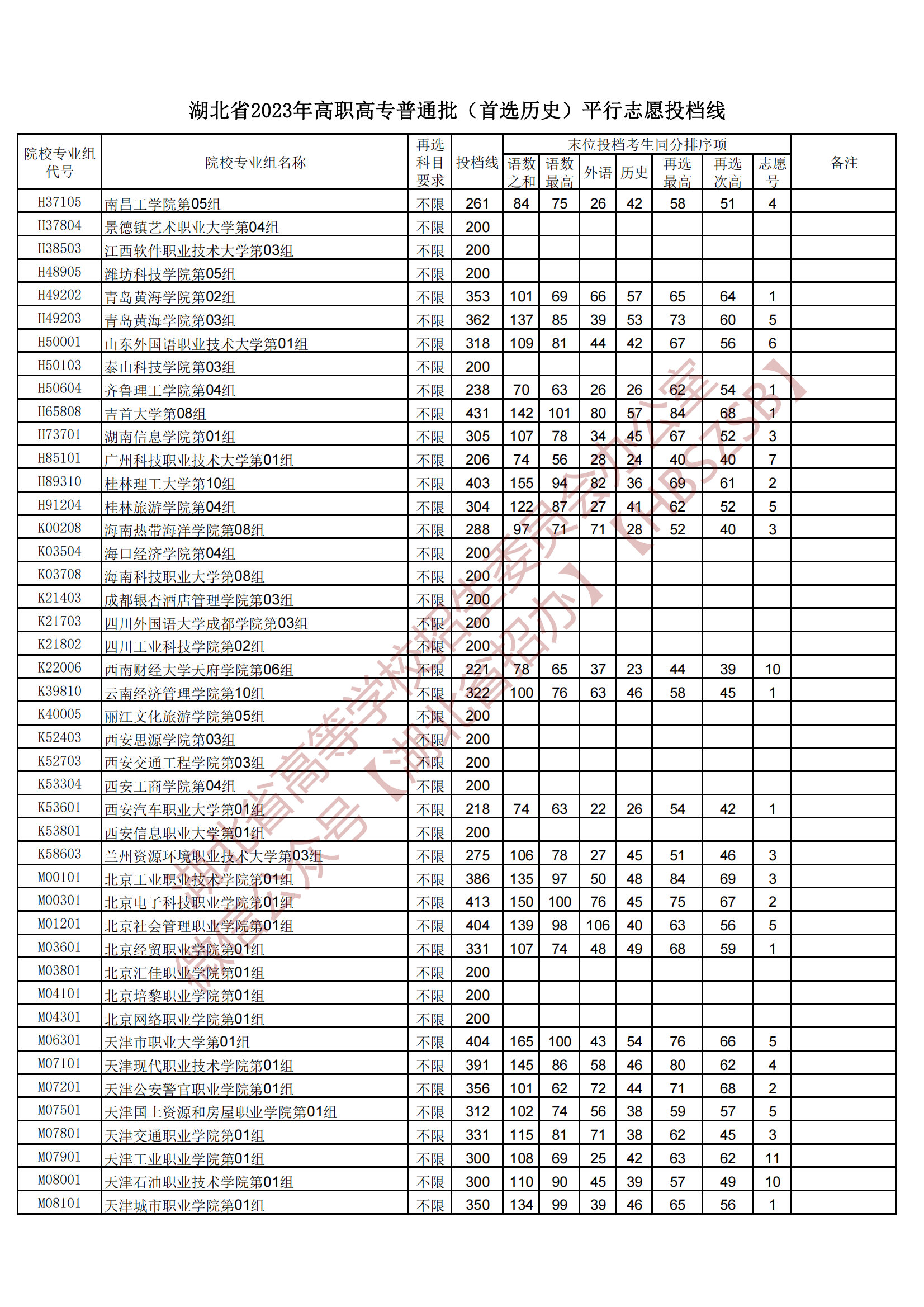 2023湖北省高職高專普通批（首選歷史）平行志愿投檔線