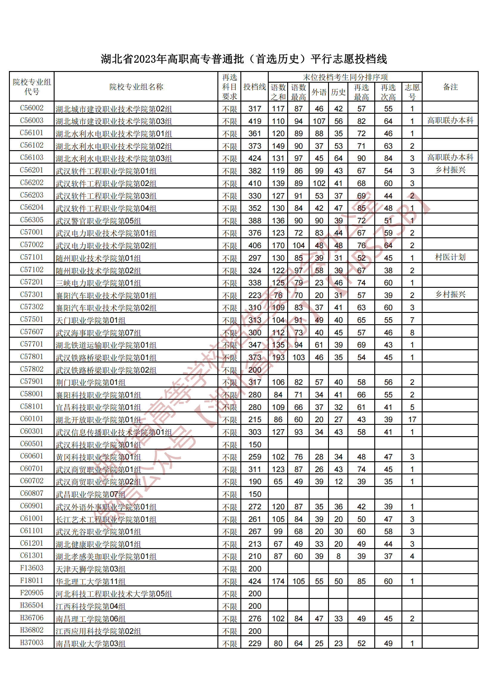 2023湖北省高職高專普通批（首選歷史）平行志愿投檔線