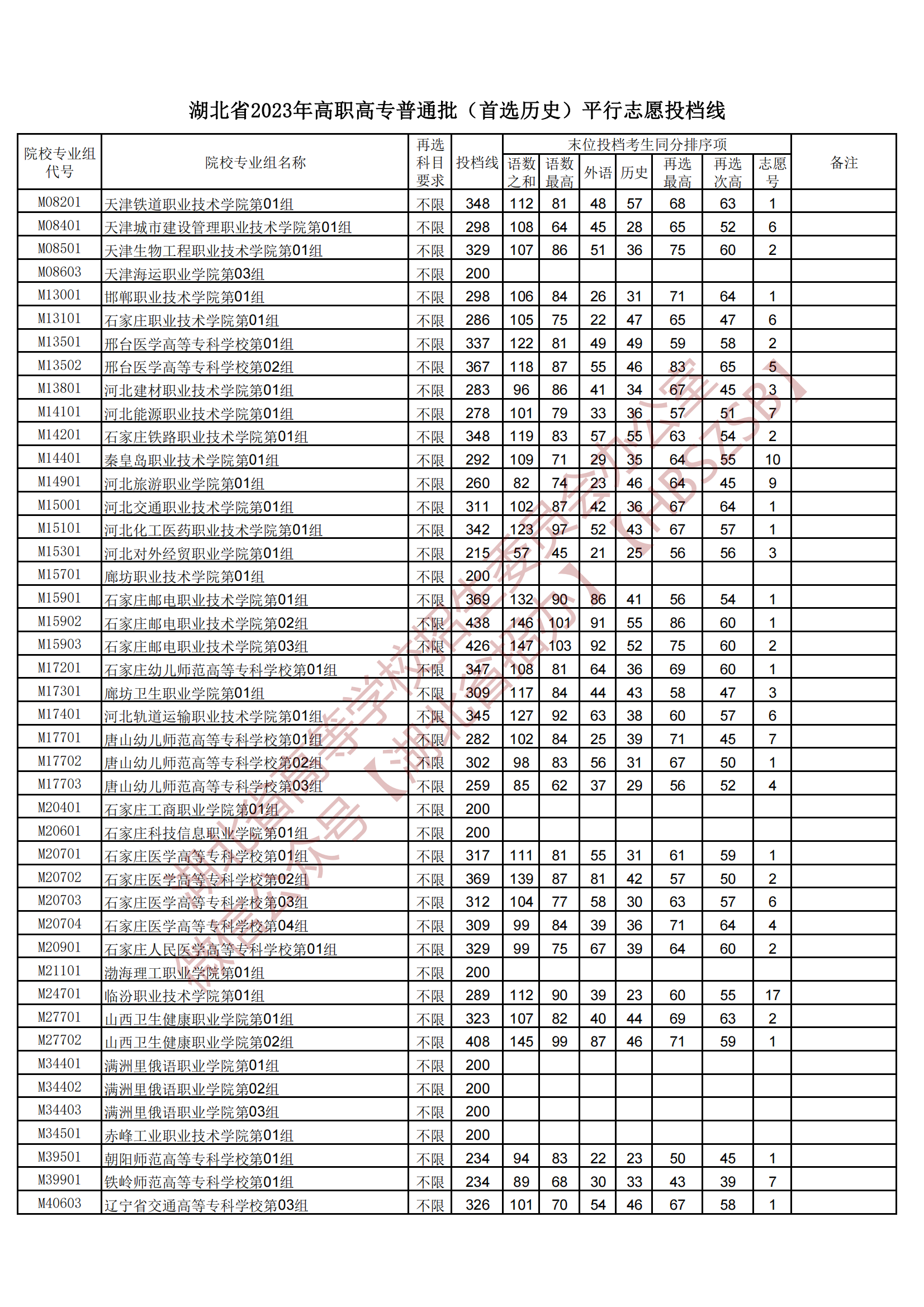 2023湖北省高職高專普通批（首選歷史）平行志愿投檔線