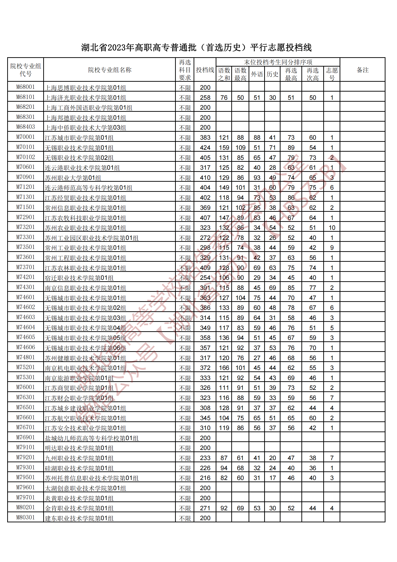 2023湖北省高職高專普通批（首選歷史）平行志愿投檔線