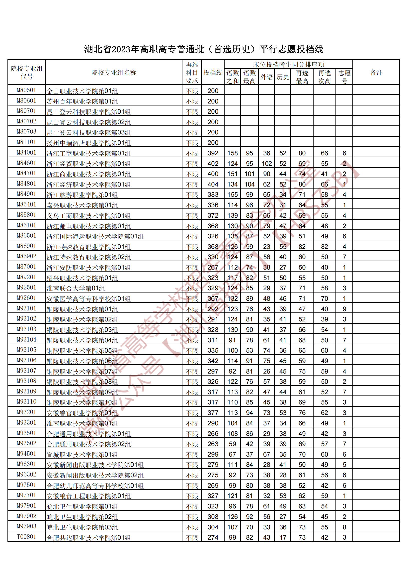 2023湖北省高職高專普通批（首選歷史）平行志愿投檔線