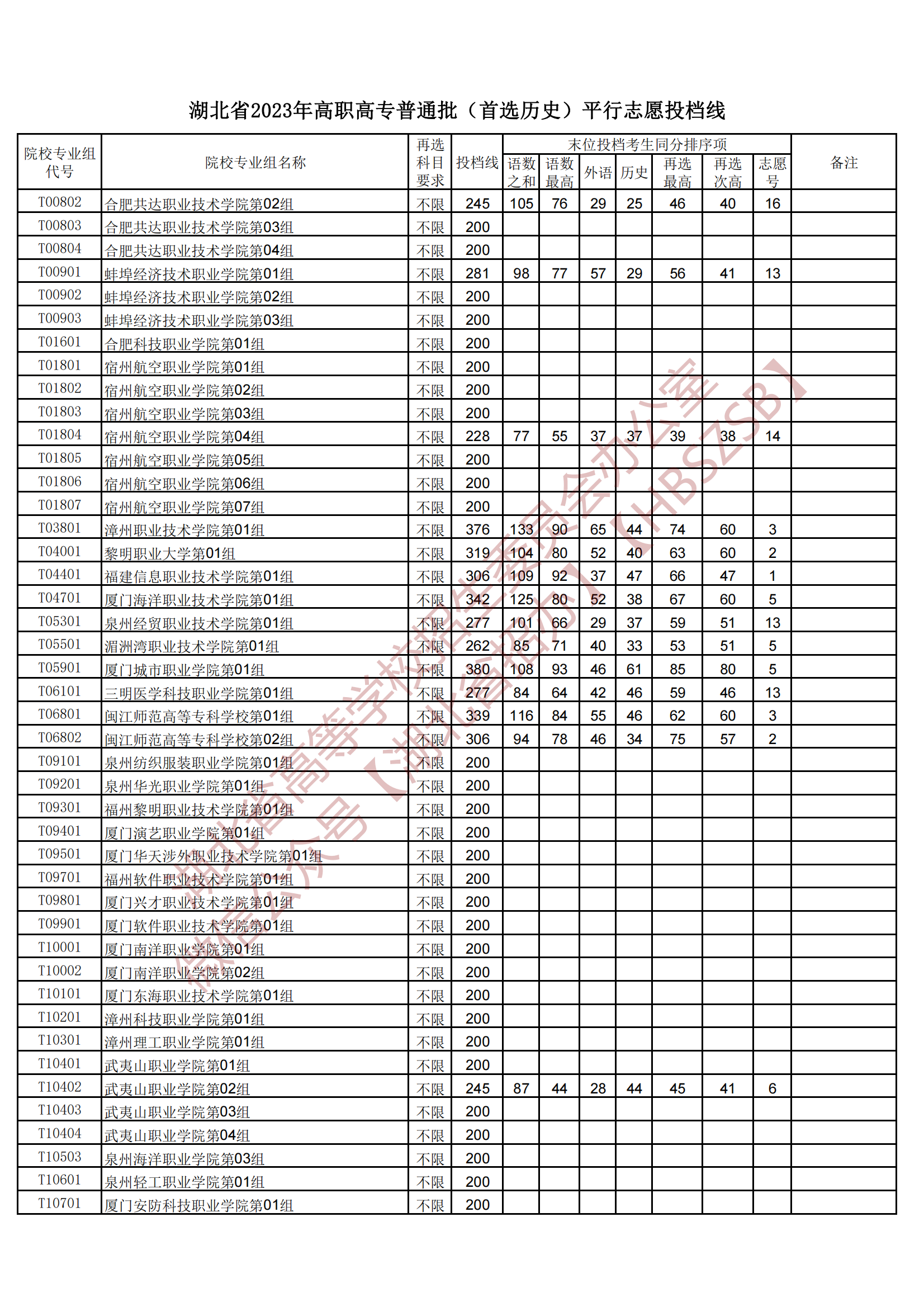 2023湖北省高職高專普通批（首選歷史）平行志愿投檔線