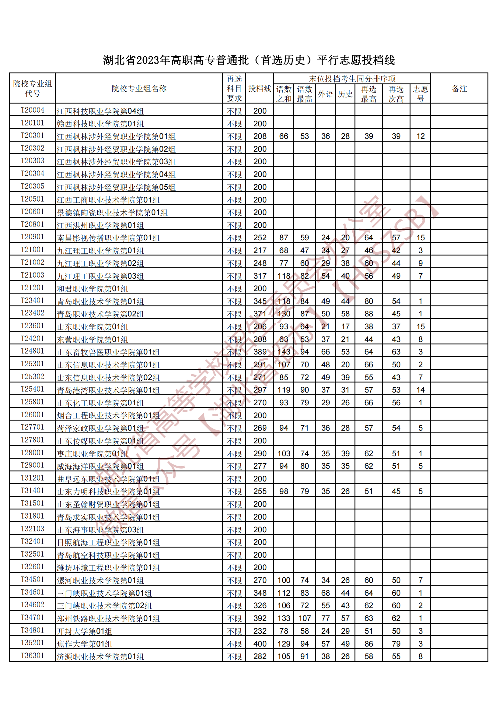 2023湖北省高職高專普通批（首選歷史）平行志愿投檔線