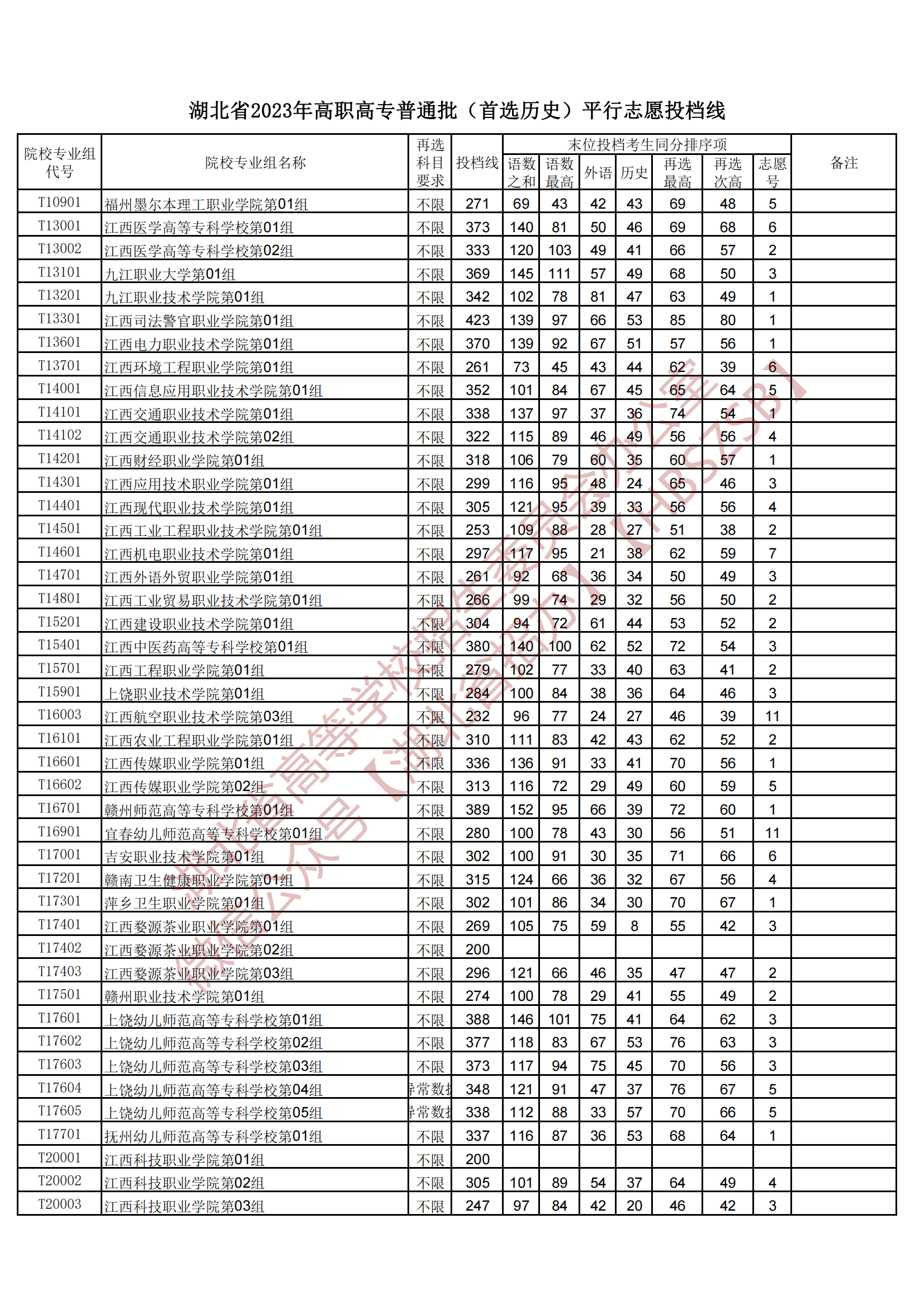 2023湖北省高職高專普通批（首選歷史）平行志愿投檔線