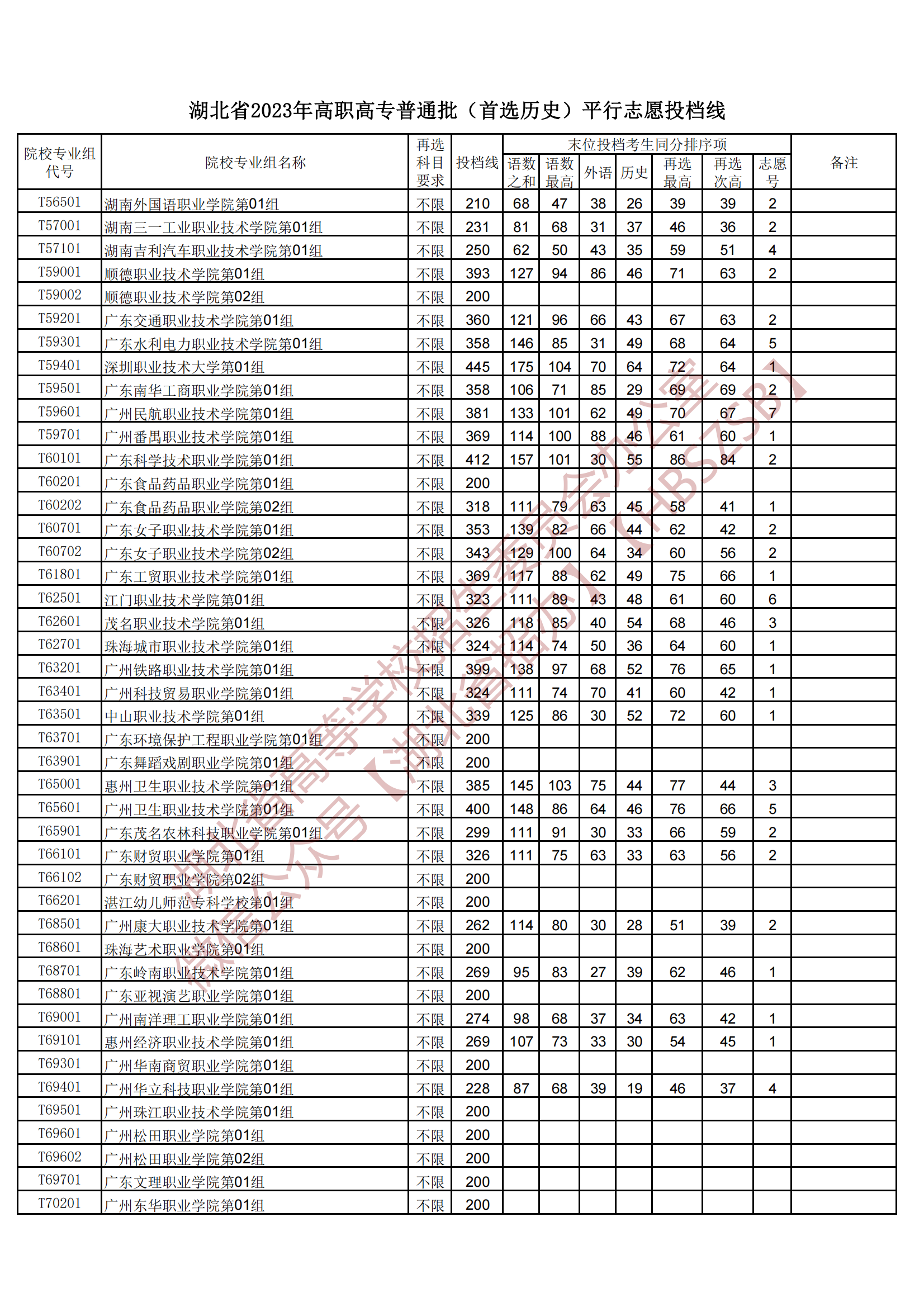 2023湖北省高職高專普通批（首選歷史）平行志愿投檔線