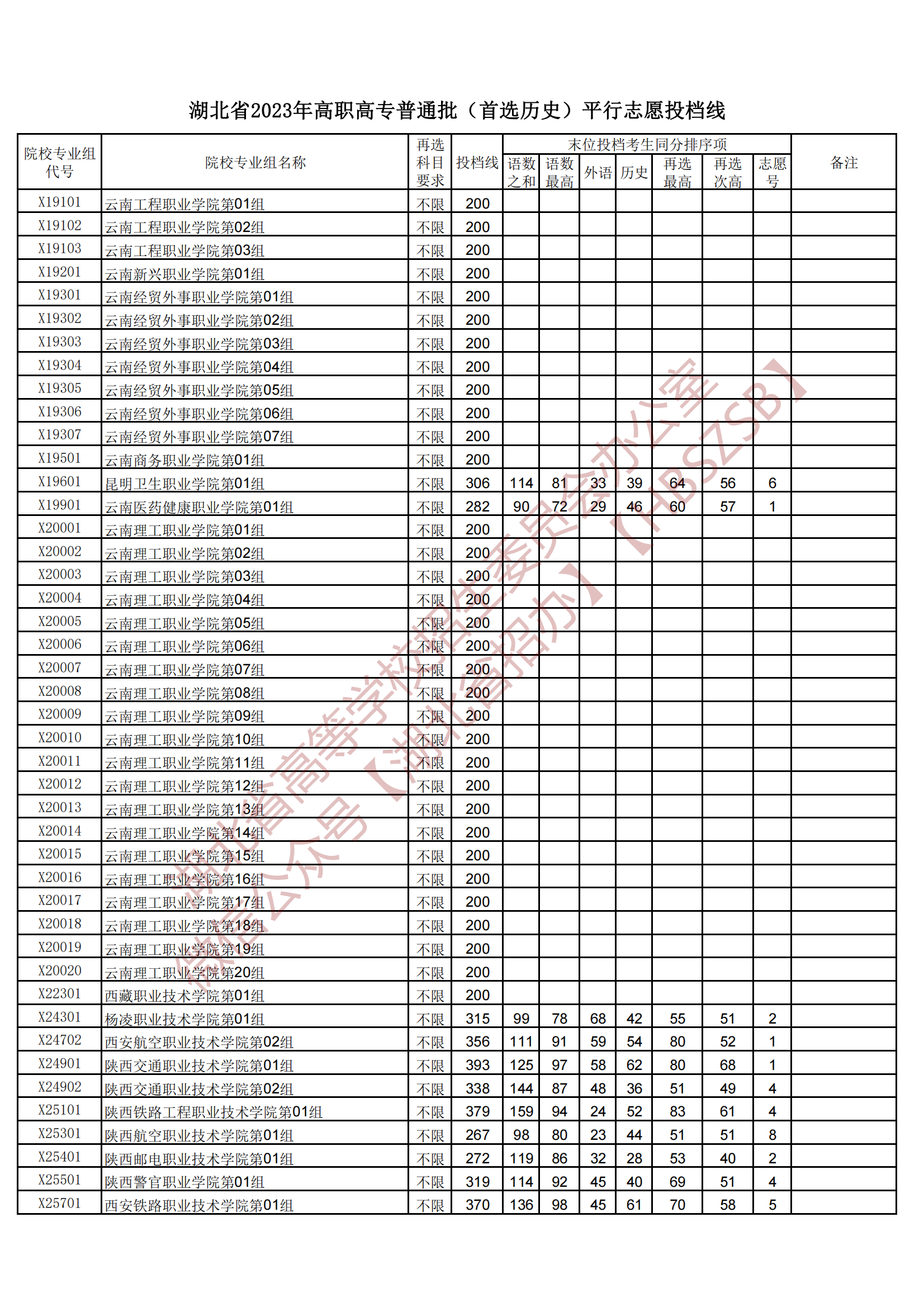 2023湖北省高職高專普通批（首選歷史）平行志愿投檔線