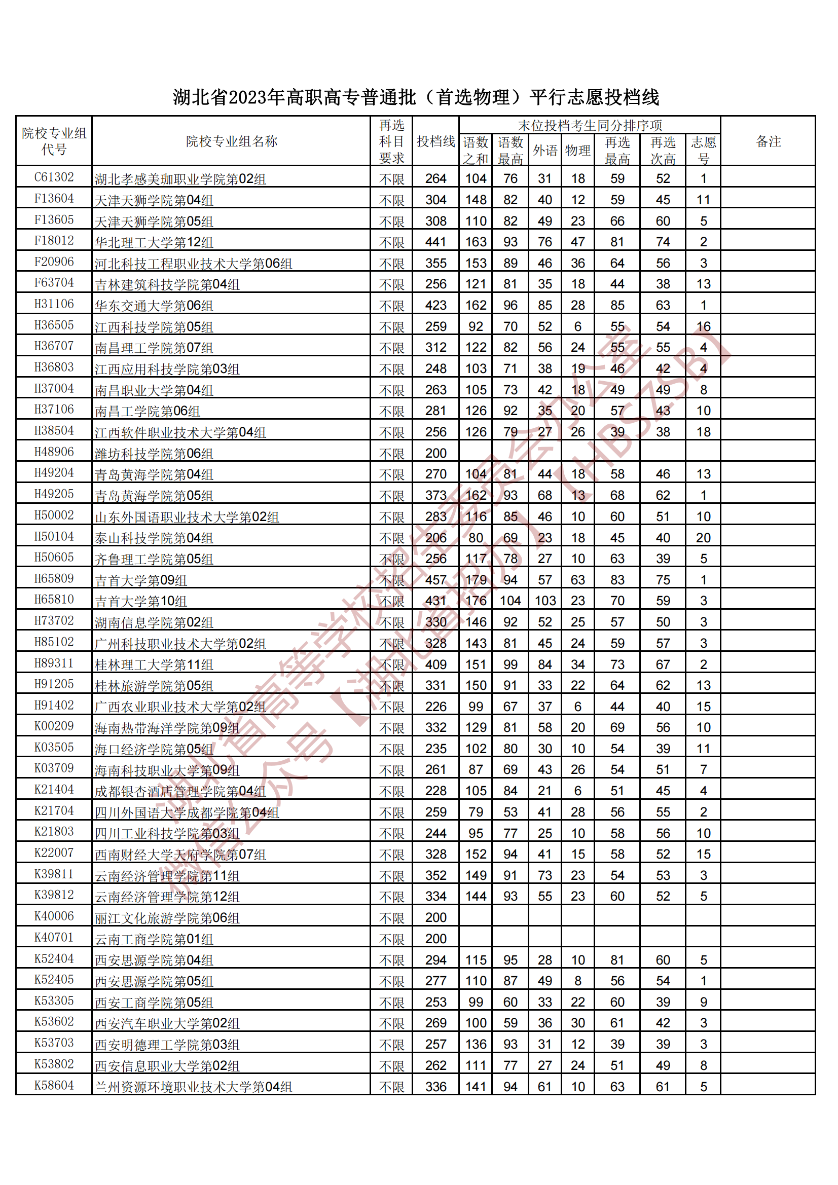 2023湖北省高職高專普通批（首選物理）平行志愿投檔線