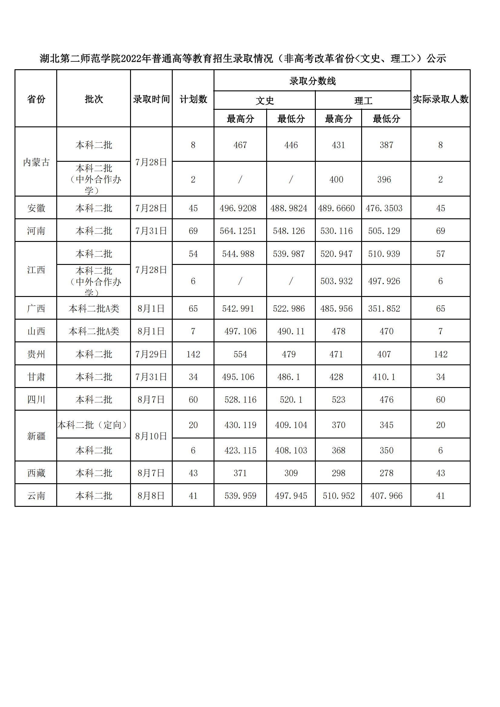 2023湖北第二師范學(xué)院普通高等教育招生錄取情況（非高考改革省份<文史、理工>）公示