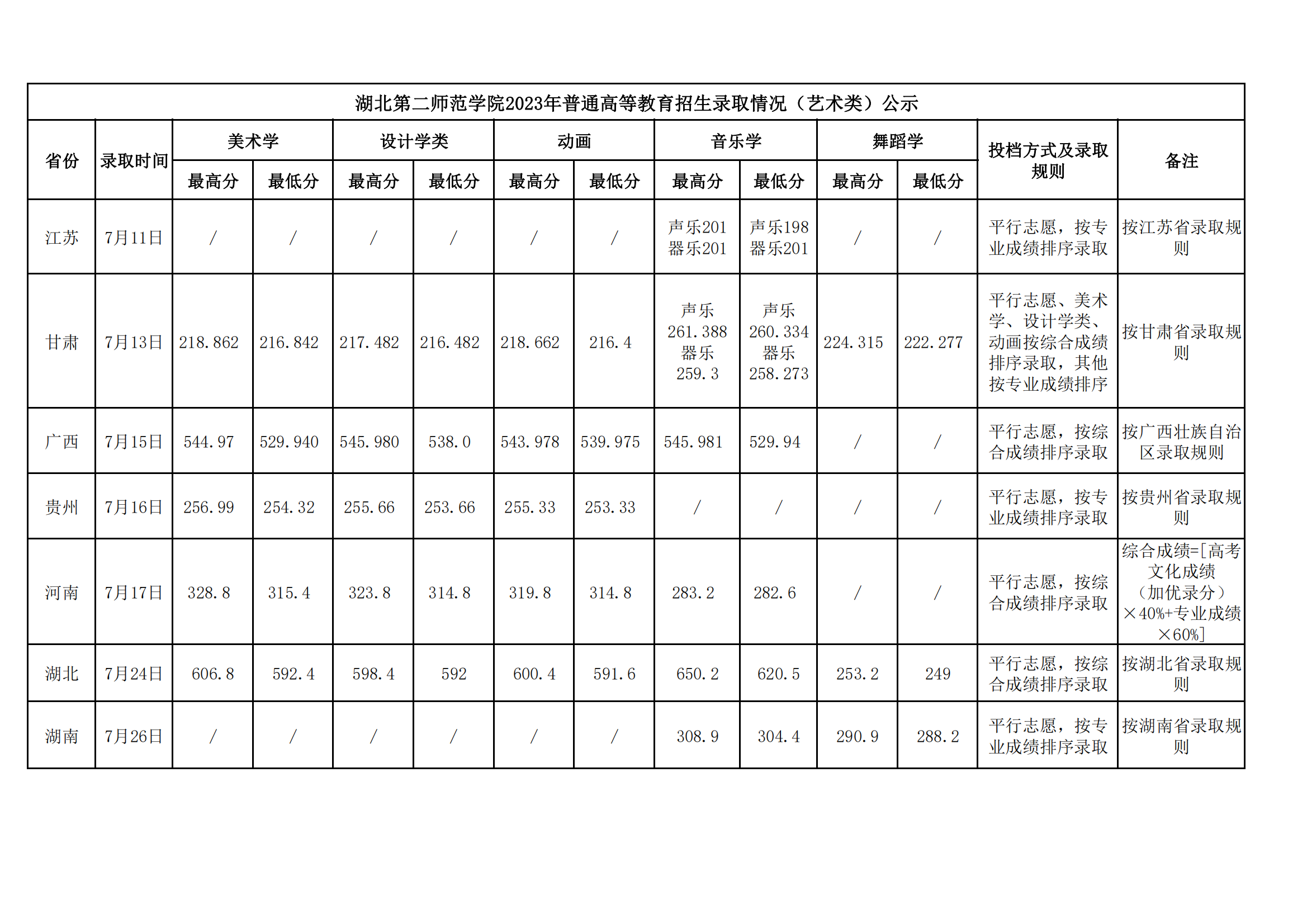 2023湖北第二師范學(xué)院普通高等教育招生錄取情況（藝術(shù)類）公示