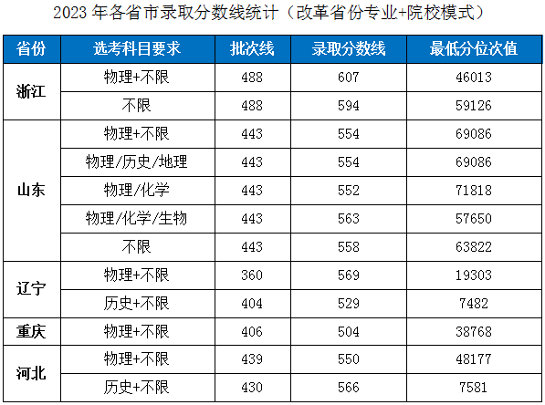 2023湖北工業(yè)大學(xué)各省市普通類專業(yè)錄取分?jǐn)?shù)線公告