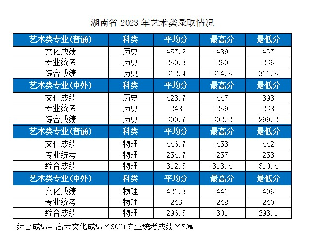 2023湖北工業(yè)大學各省市藝術類專業(yè)錄取分數(shù)線公告