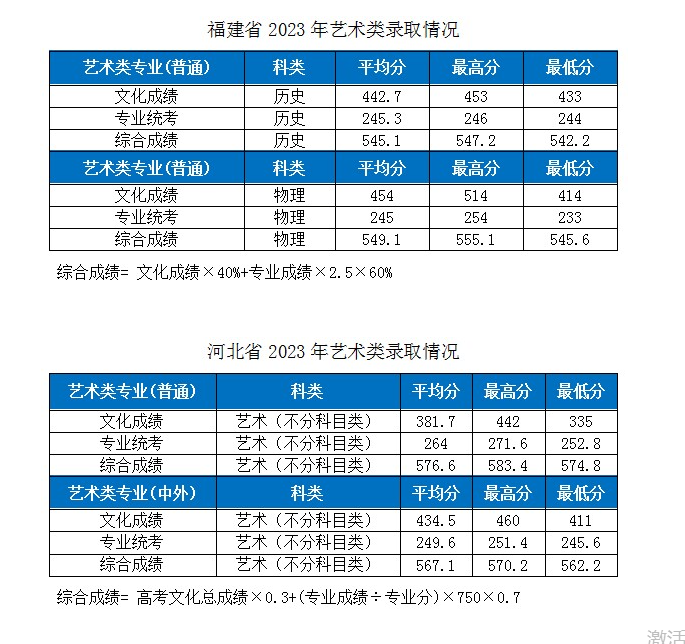 2023湖北工業(yè)大學各省市藝術類專業(yè)錄取分數(shù)線公告