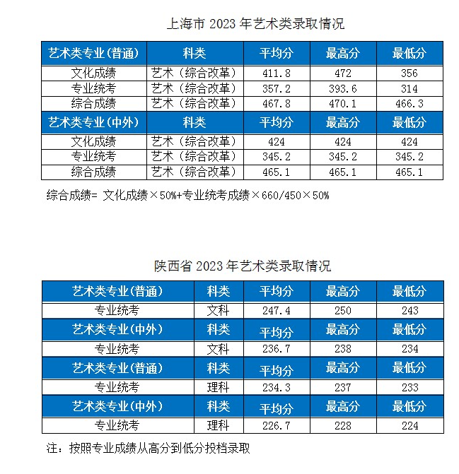 2023湖北工業(yè)大學各省市藝術類專業(yè)錄取分數(shù)線公告