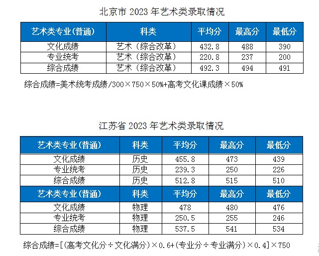 2023湖北工業(yè)大學各省市藝術類專業(yè)錄取分數(shù)線公告