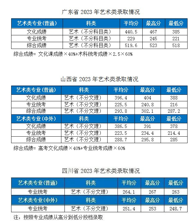 2023湖北工業(yè)大學各省市藝術類專業(yè)錄取分數(shù)線公告