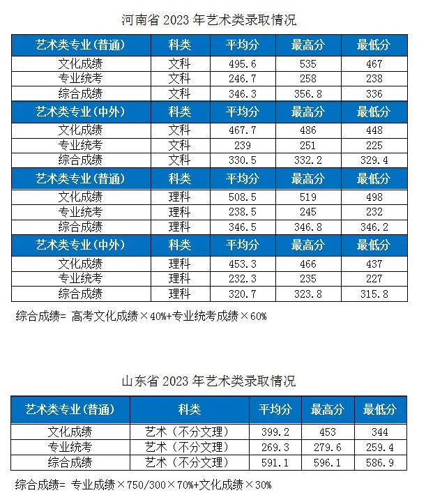 2023湖北工業(yè)大學各省市藝術類專業(yè)錄取分數(shù)線公告