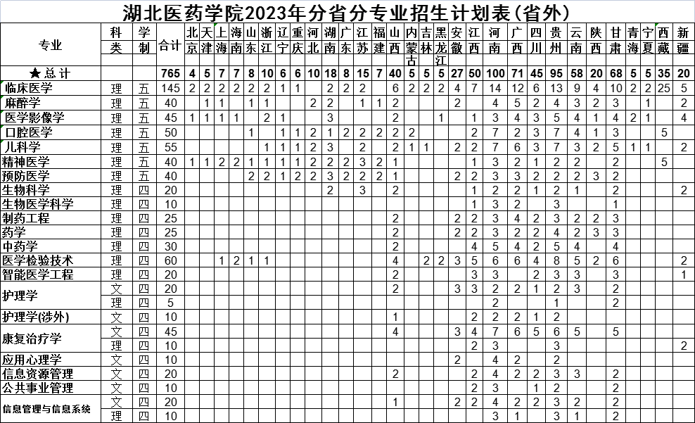 2023湖北醫(yī)藥學院分省分專業(yè)招生計劃