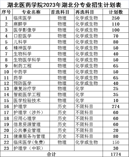 2023湖北醫(yī)藥學院分省分專業(yè)招生計劃