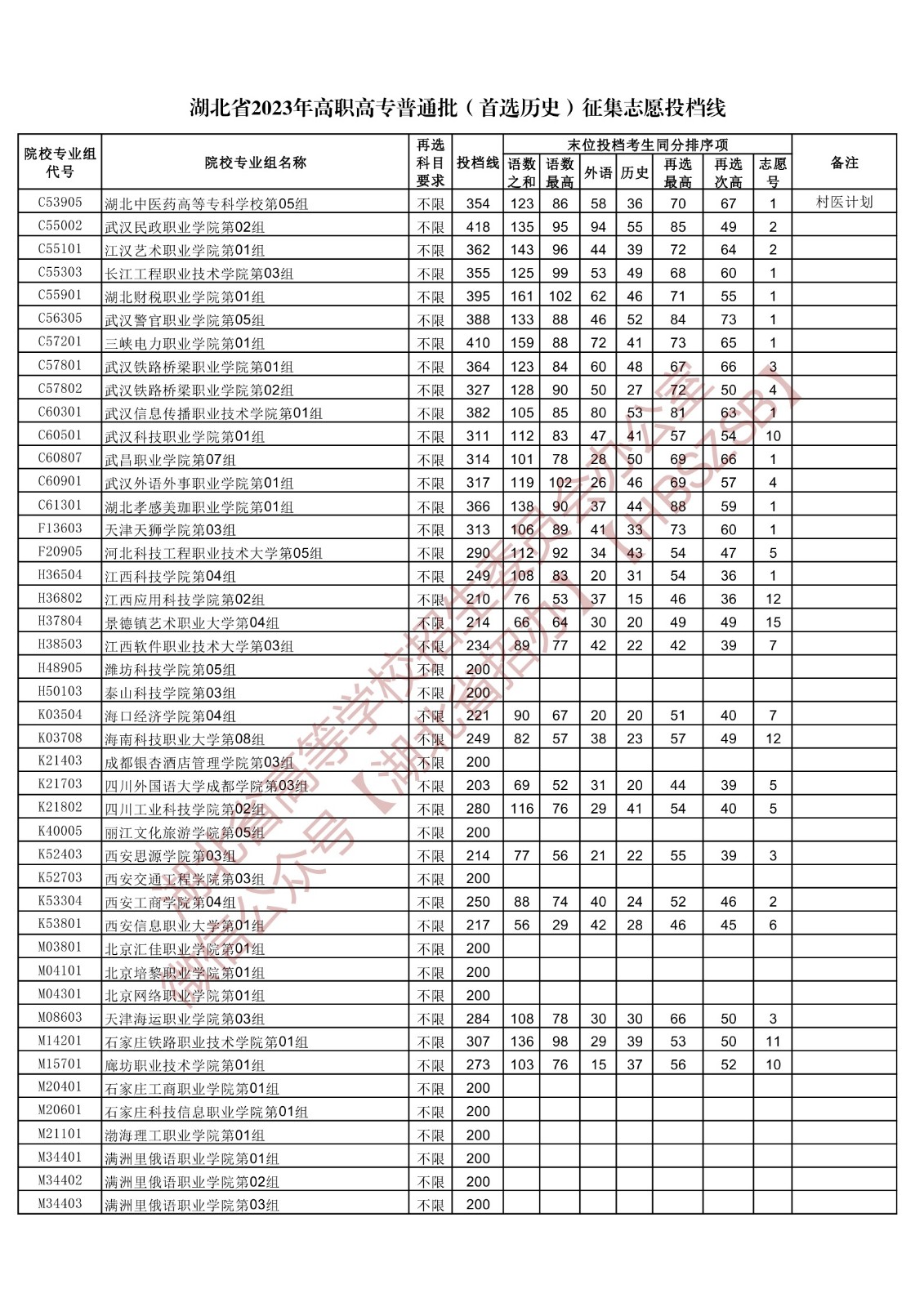 2023湖北省高職高專普通批（首選歷史）征集志愿投檔線