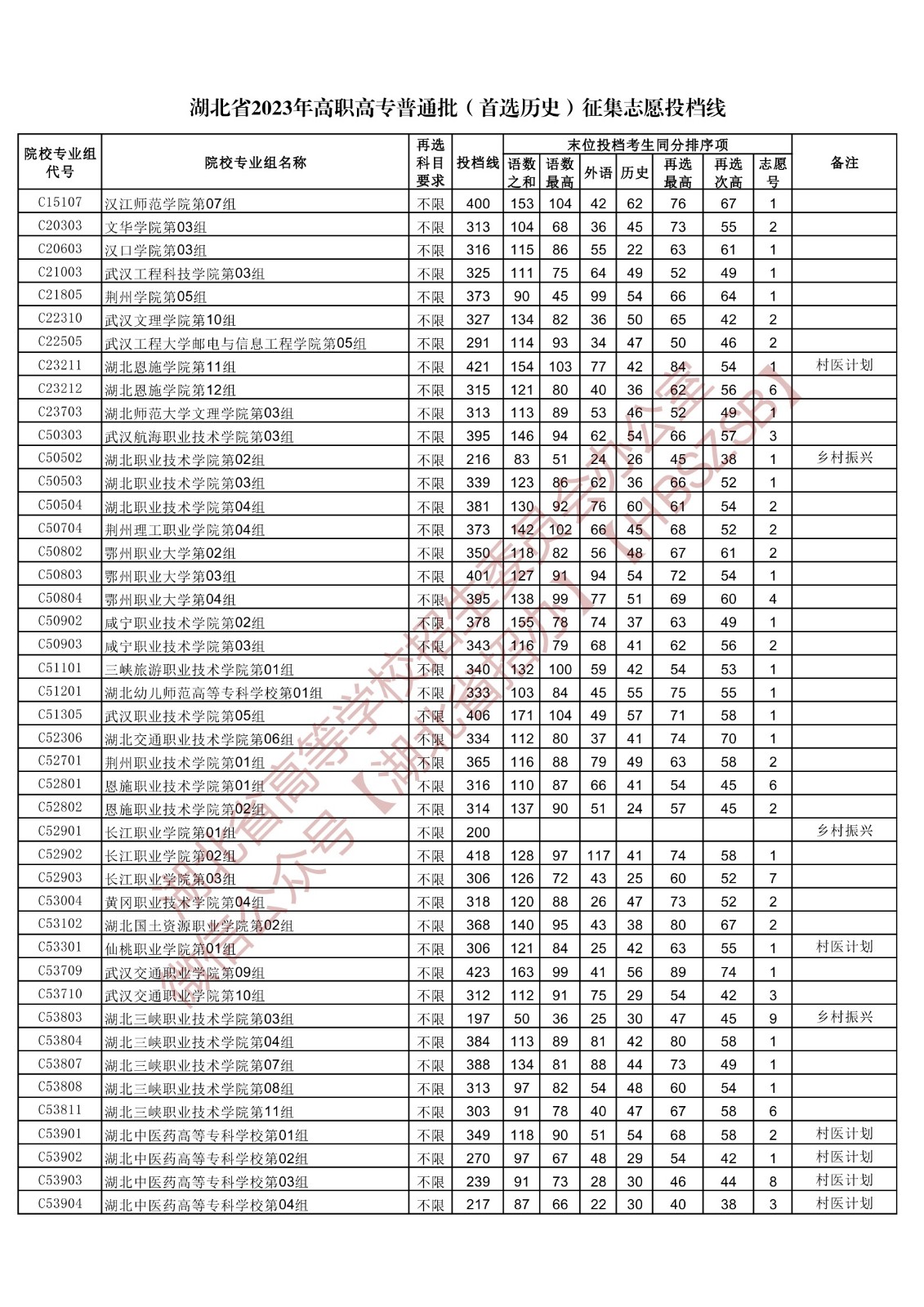 2023湖北省高職高專普通批（首選歷史）征集志愿投檔線