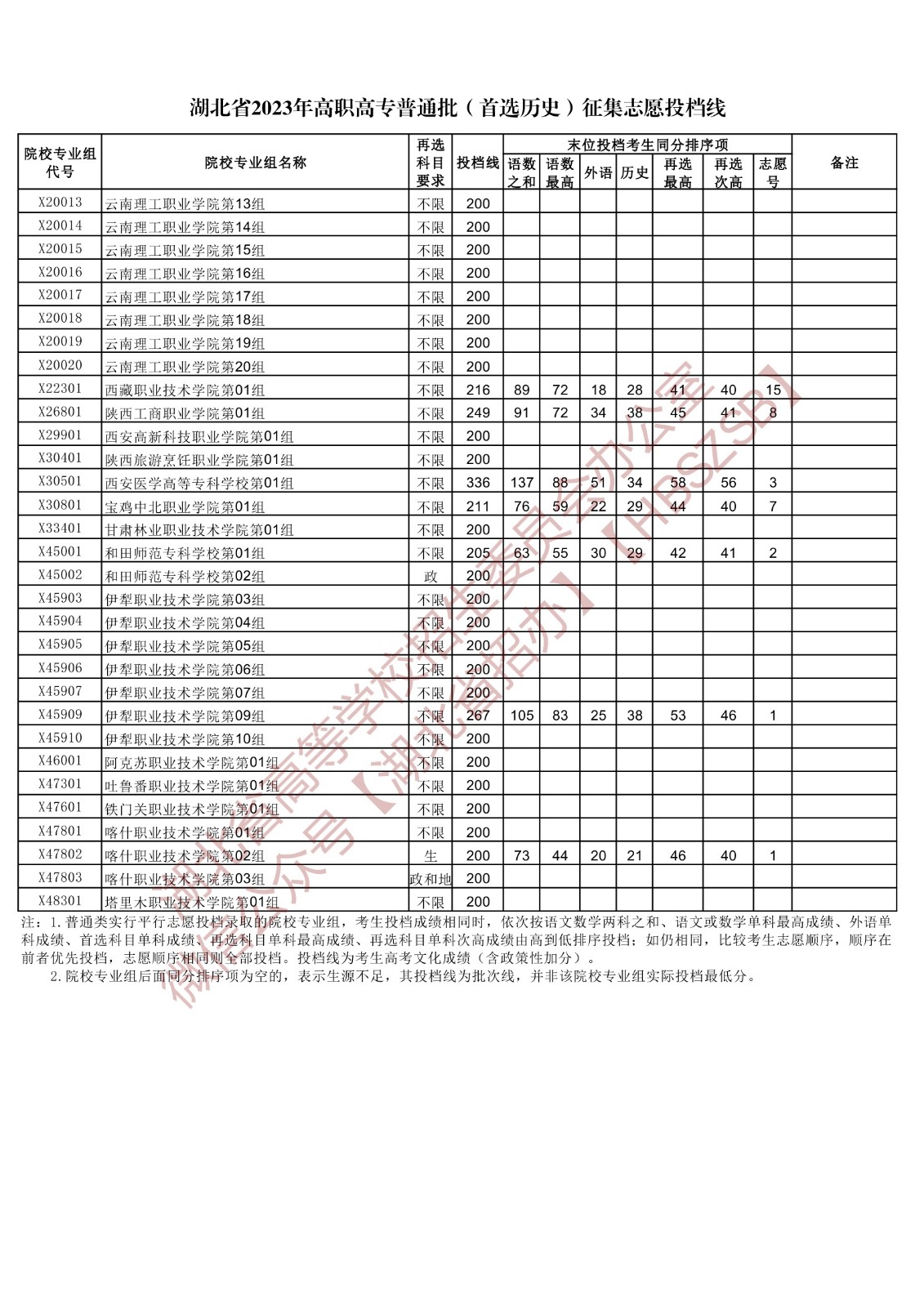 2023湖北省高職高專普通批（首選歷史）征集志愿投檔線