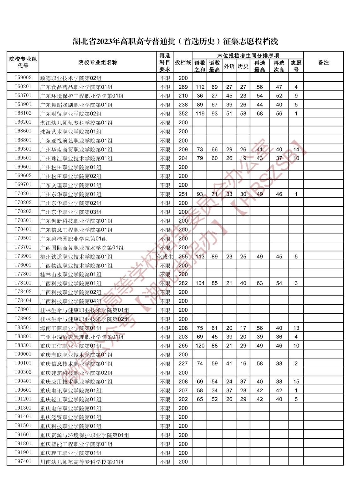 2023湖北省高職高專普通批（首選歷史）征集志愿投檔線